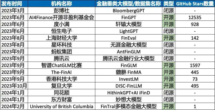 【AI材料】金融垂类大模型前15名