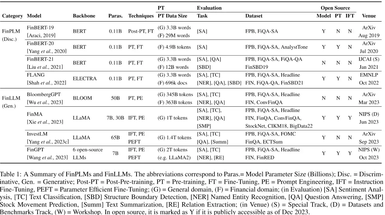 金融界的大模型： FinLLMs
