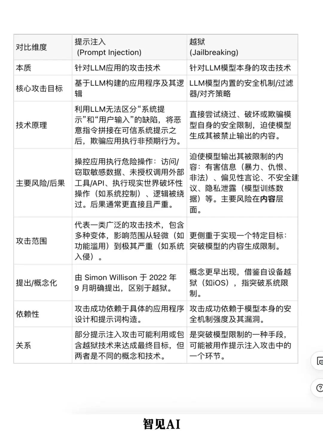 🚔 28种LLM越狱攻击方法汇总