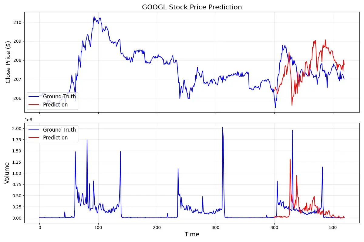 Kronos|最新开源金融大模型实测