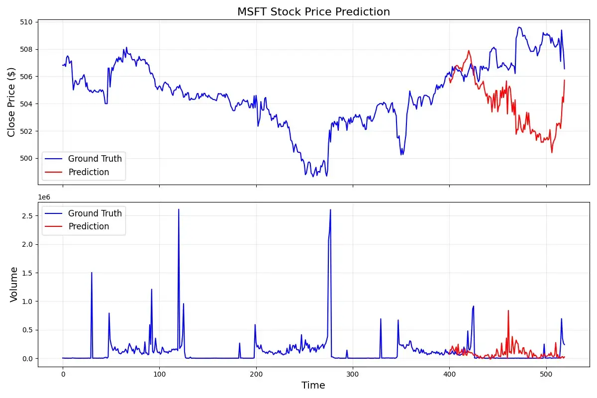 Kronos|最新开源金融大模型实测