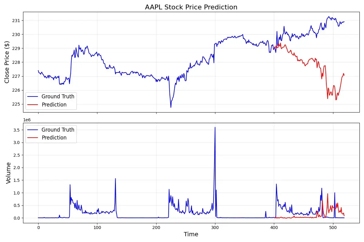 Kronos|最新开源金融大模型实测