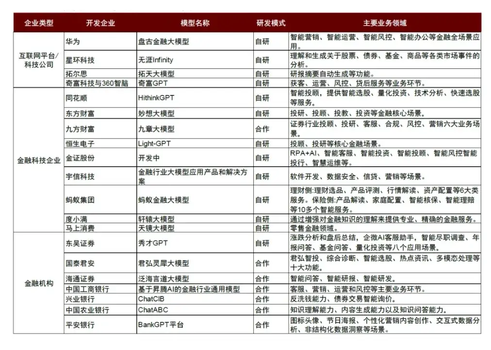 中金观点：AI大模型在金融行业的应用情况