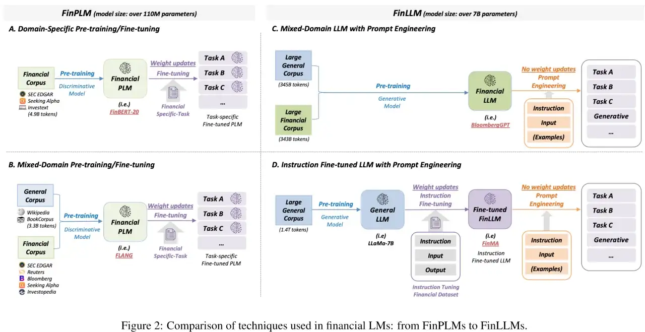 金融界的大模型： FinLLMs