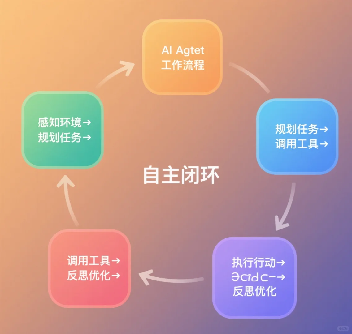 小白必看｜AI和AI Agent的区别，其实超简单