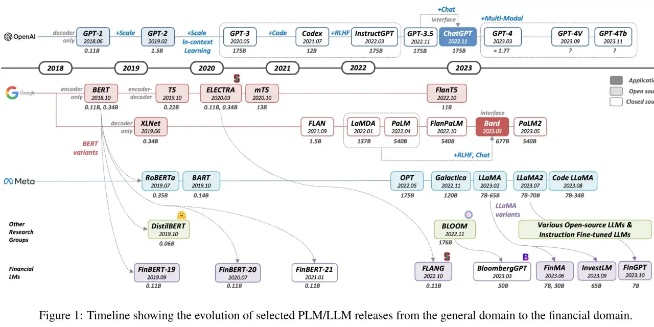 金融界的大模型： FinLLMs