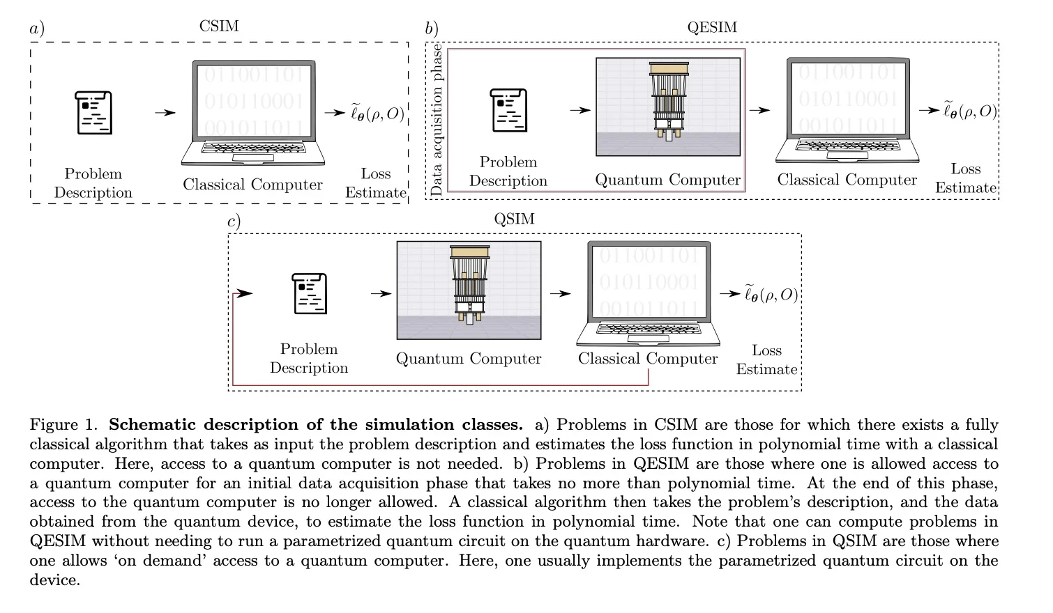 量子算法一旦变得可训练，就可经典模拟？