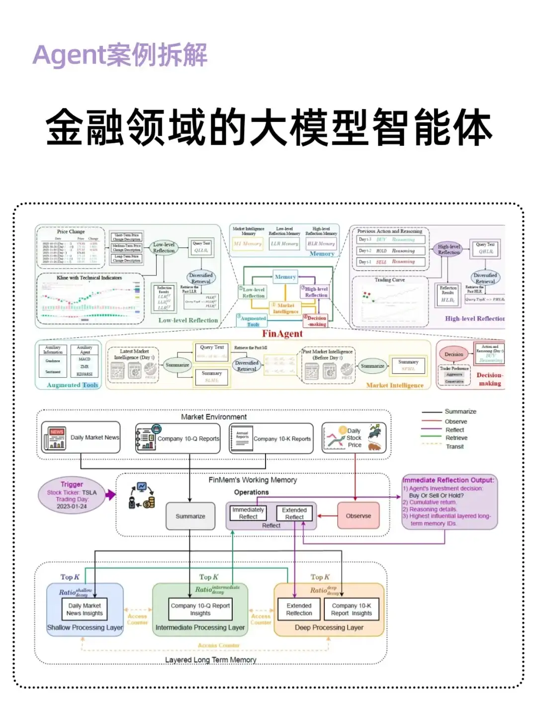 Agnet案例拆解：金融领域的大模型智能体