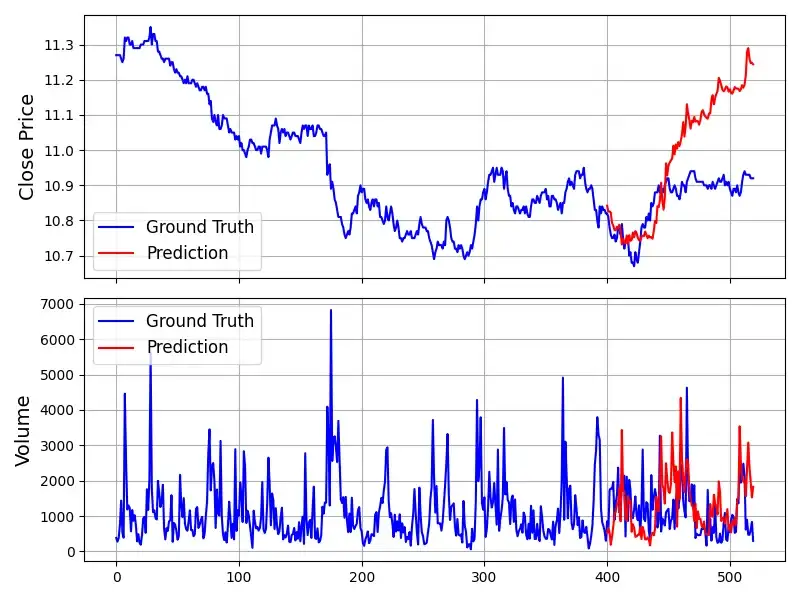 Kronos|最新开源金融大模型实测