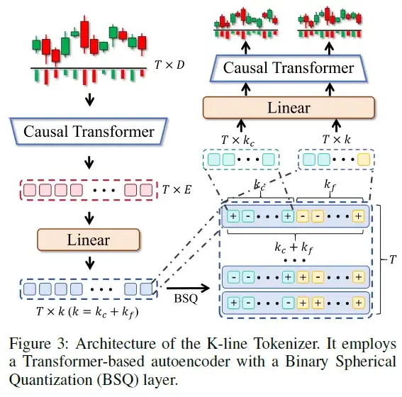 继多Agent金融交易框架后，继续看K线大模型