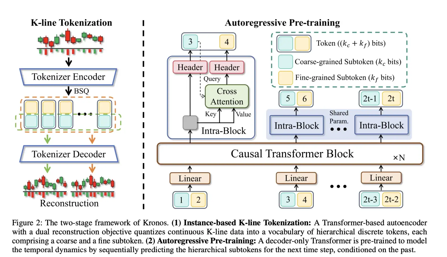 继多Agent金融交易框架后，继续看K线大模型