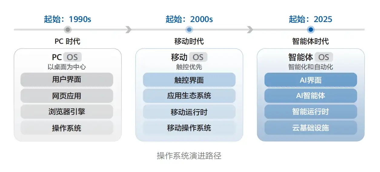 华为发布《智能世界2035》报告，附下载