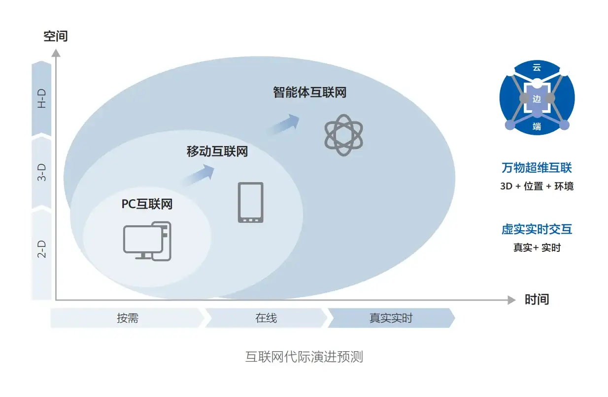 华为发布《智能世界2035》报告，附下载