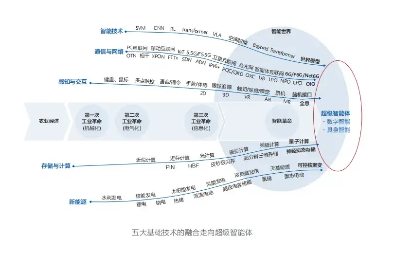 华为发布《智能世界2035》报告，附下载