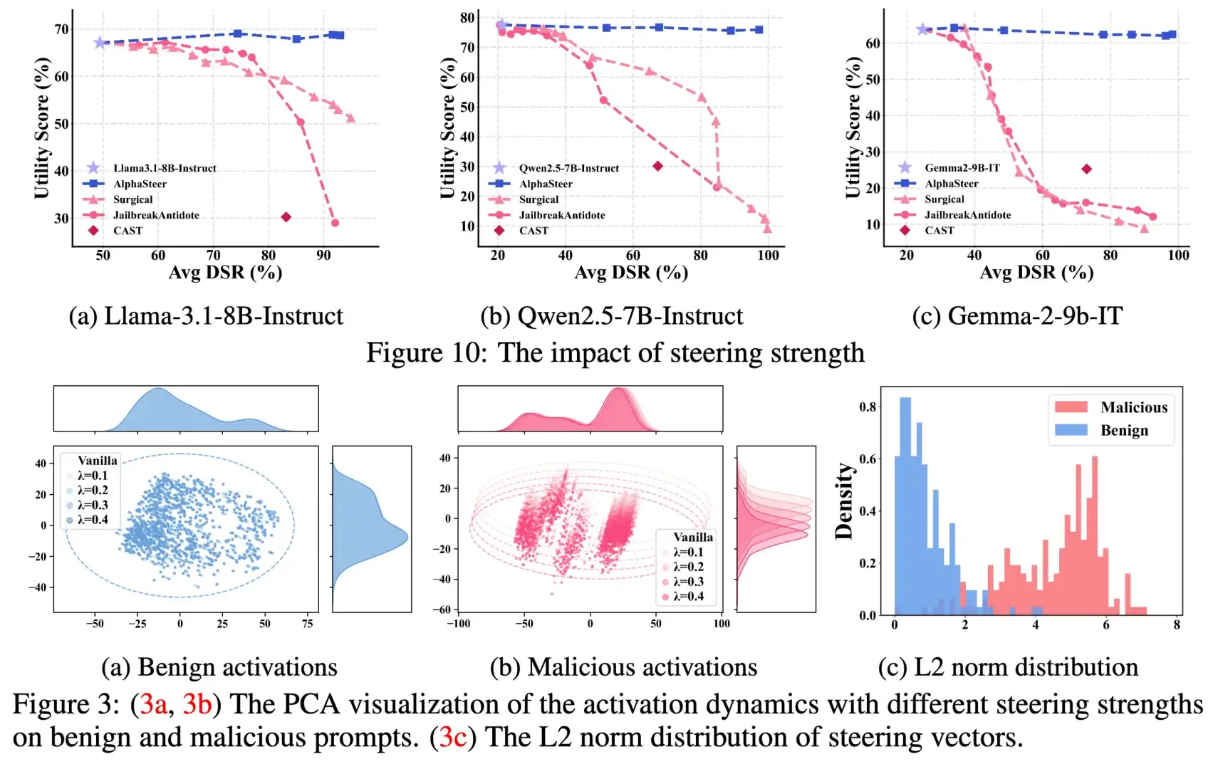 AlphaSteer: 一行代码大幅提升大模型安全