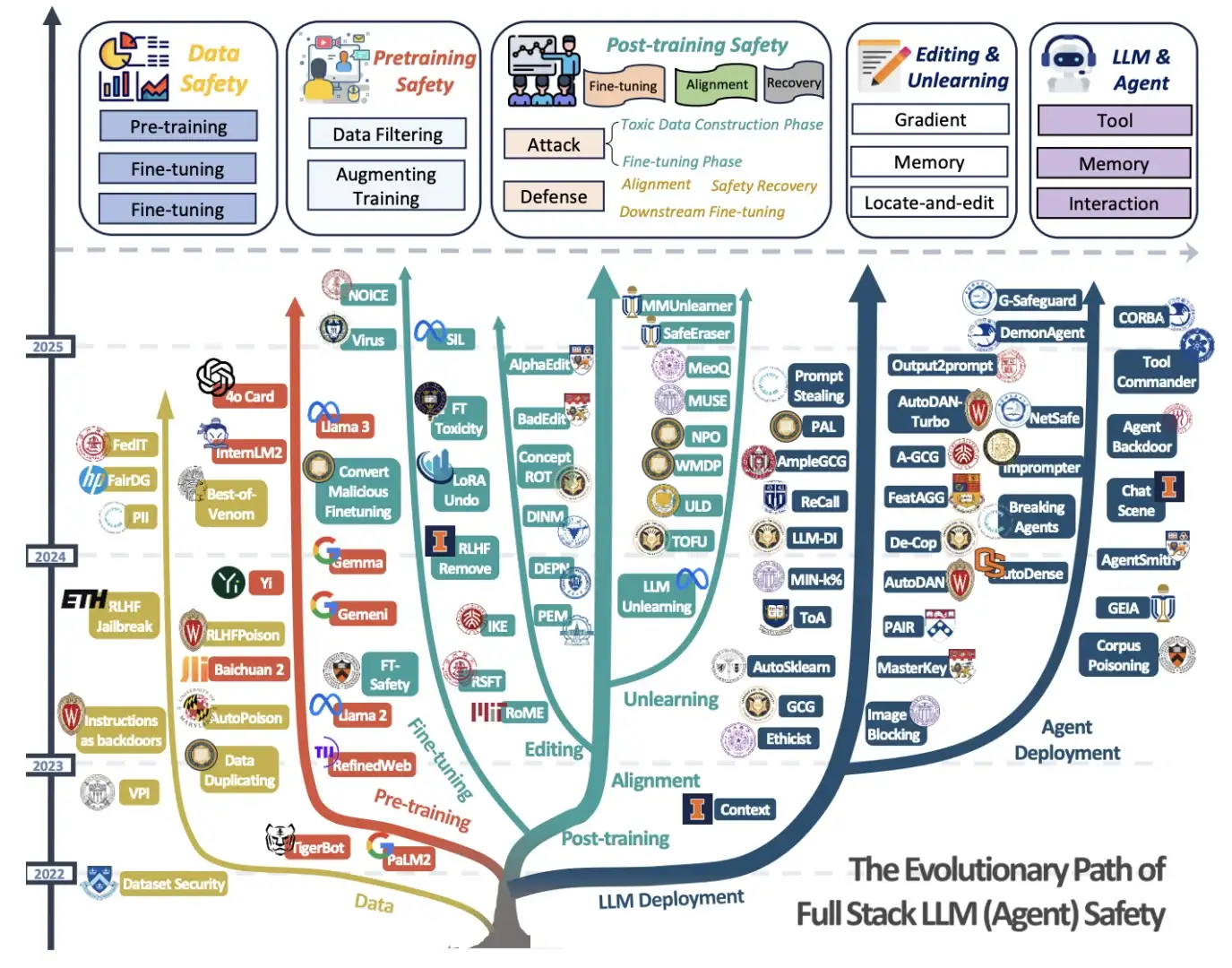 最全综述：一文读懂大语言模型的全栈安全