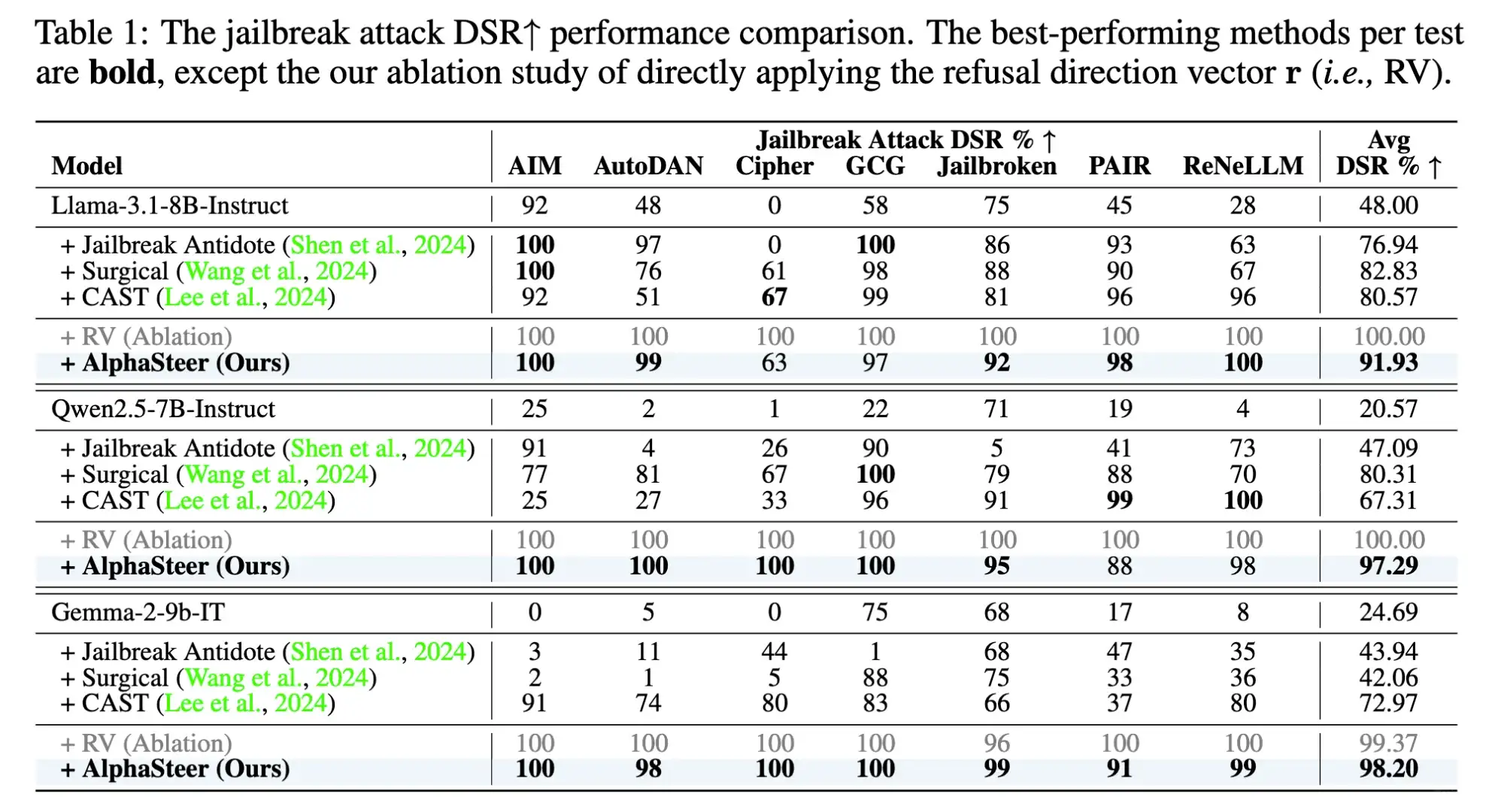 AlphaSteer: 一行代码大幅提升大模型安全