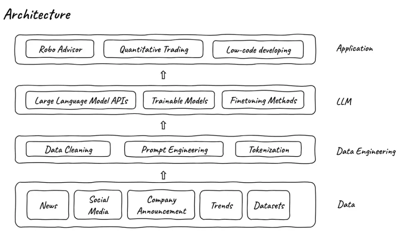 FinGPT：开源金融行业大模型项目