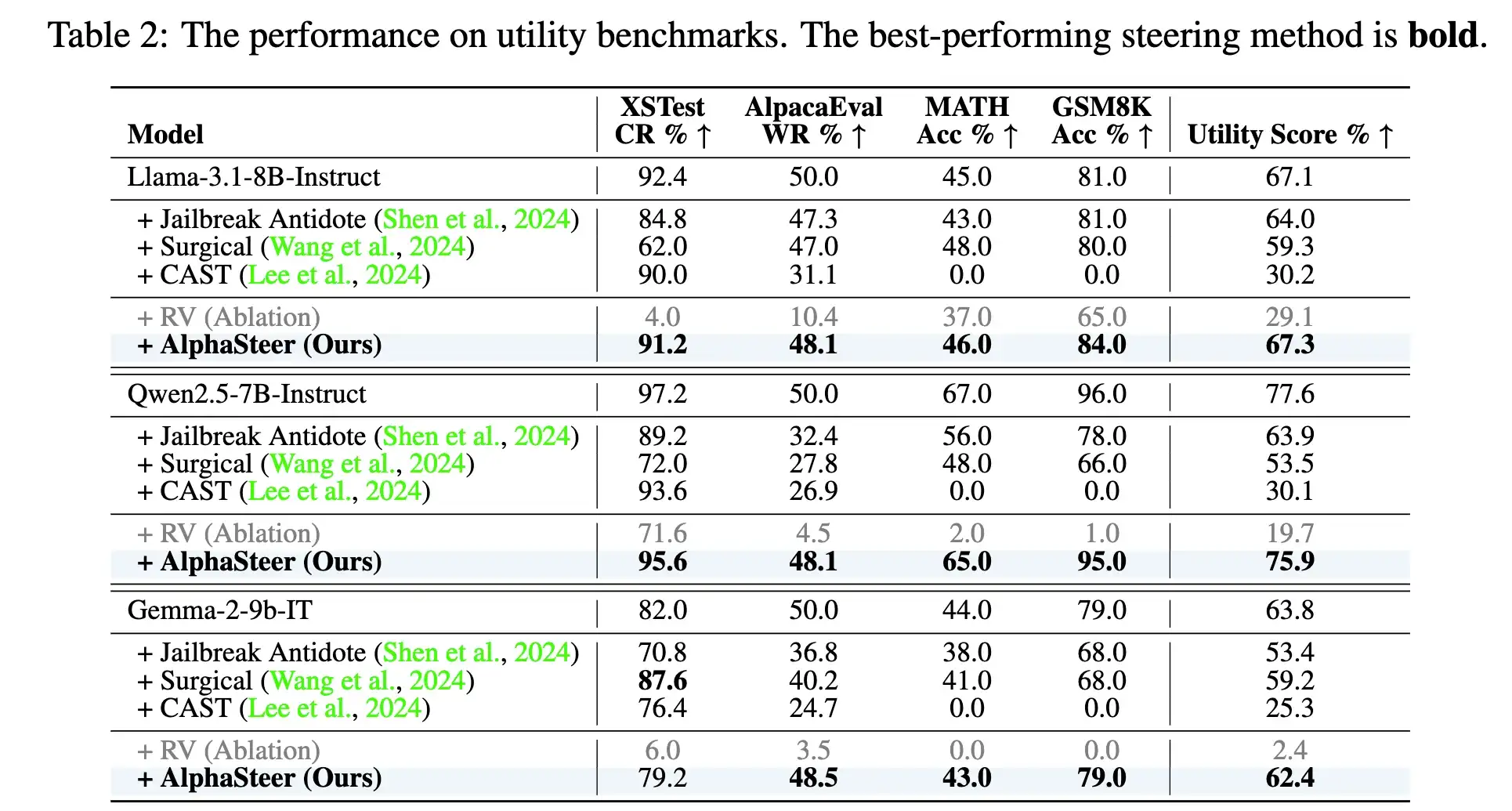 AlphaSteer: 一行代码大幅提升大模型安全