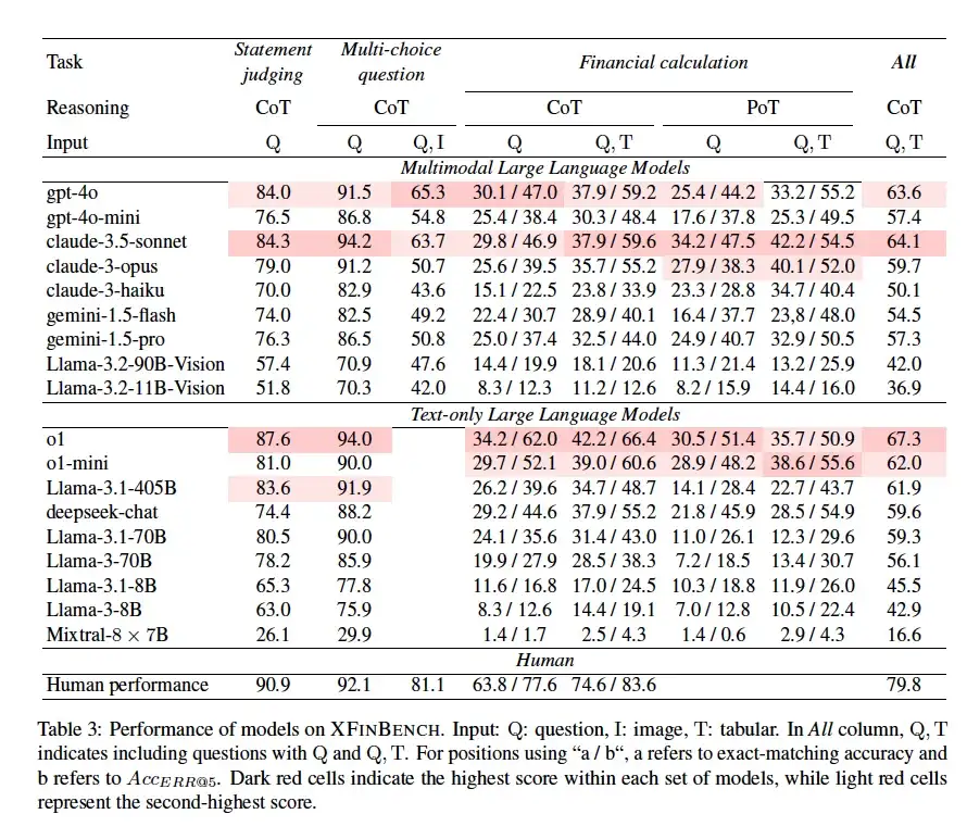 XFINBENCH：金融大模型的高阶试炼场
