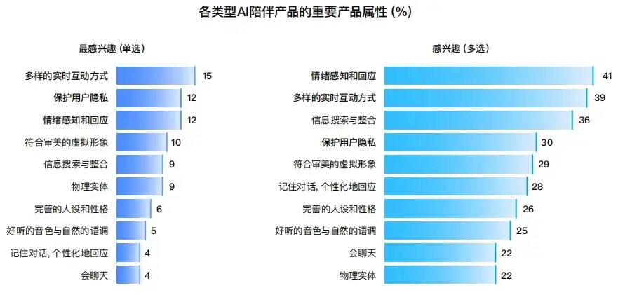 讨论一下“AI陪伴”产品赛道