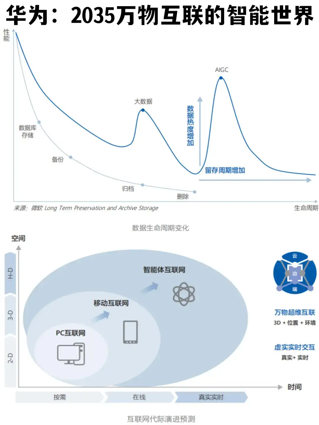 ♨️华为:2035万物互联的智能世界