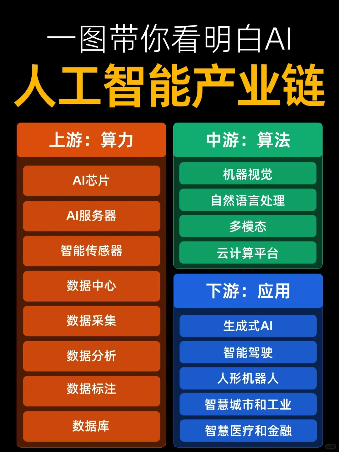 一图看明白AI人工智能产业链