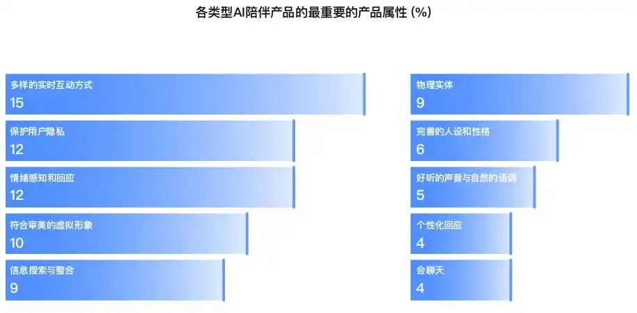 讨论一下“AI陪伴”产品赛道