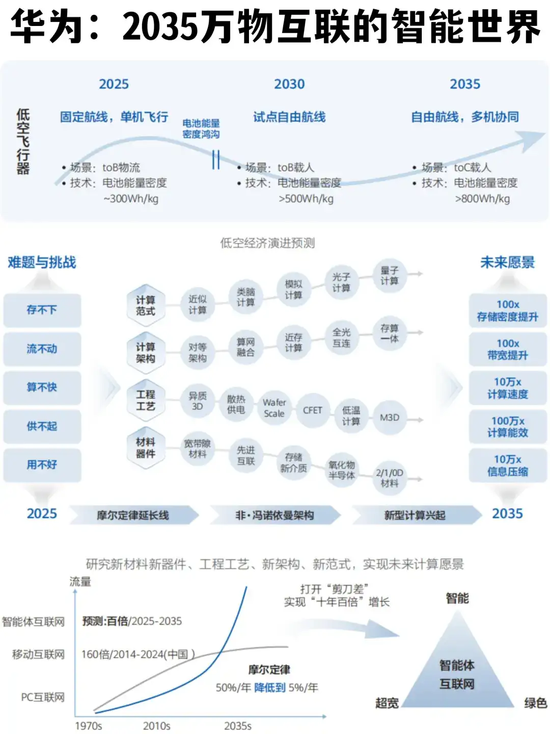 ♨️华为:2035万物互联的智能世界