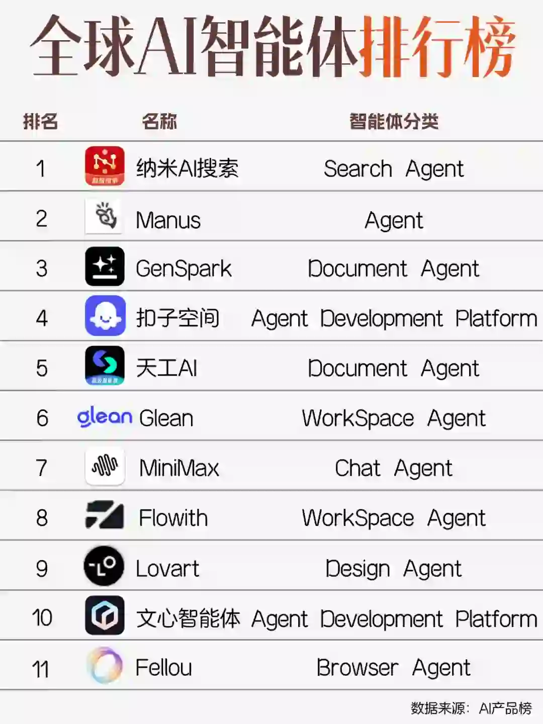 全球AI智能体最新榜单出炉🔥