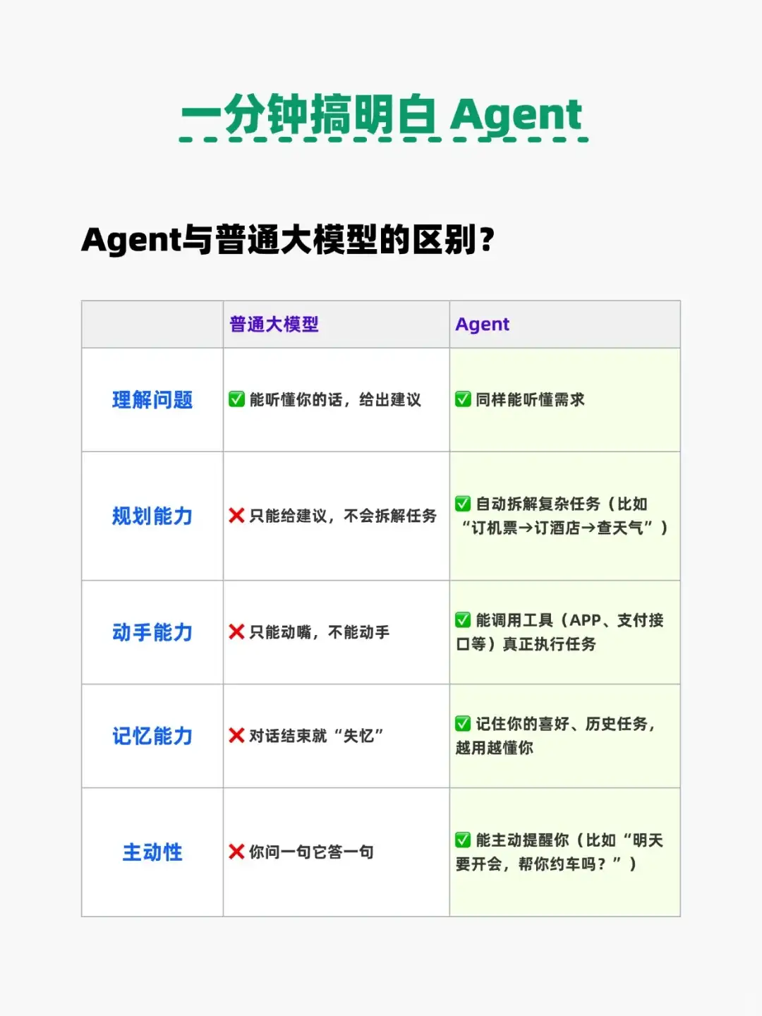 什么是Agent，通俗易懂版😎