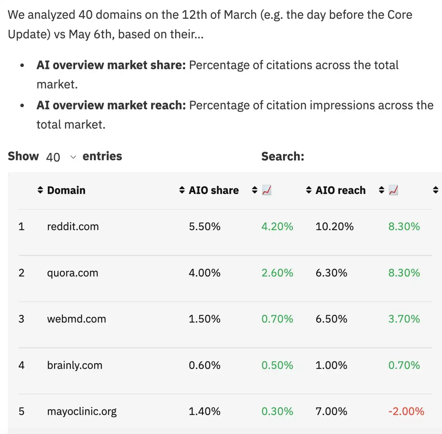 AI搜索冲击波来了：AI Overviews流量翻倍谷歌AI搜索正在改变整个SEO游戏规则