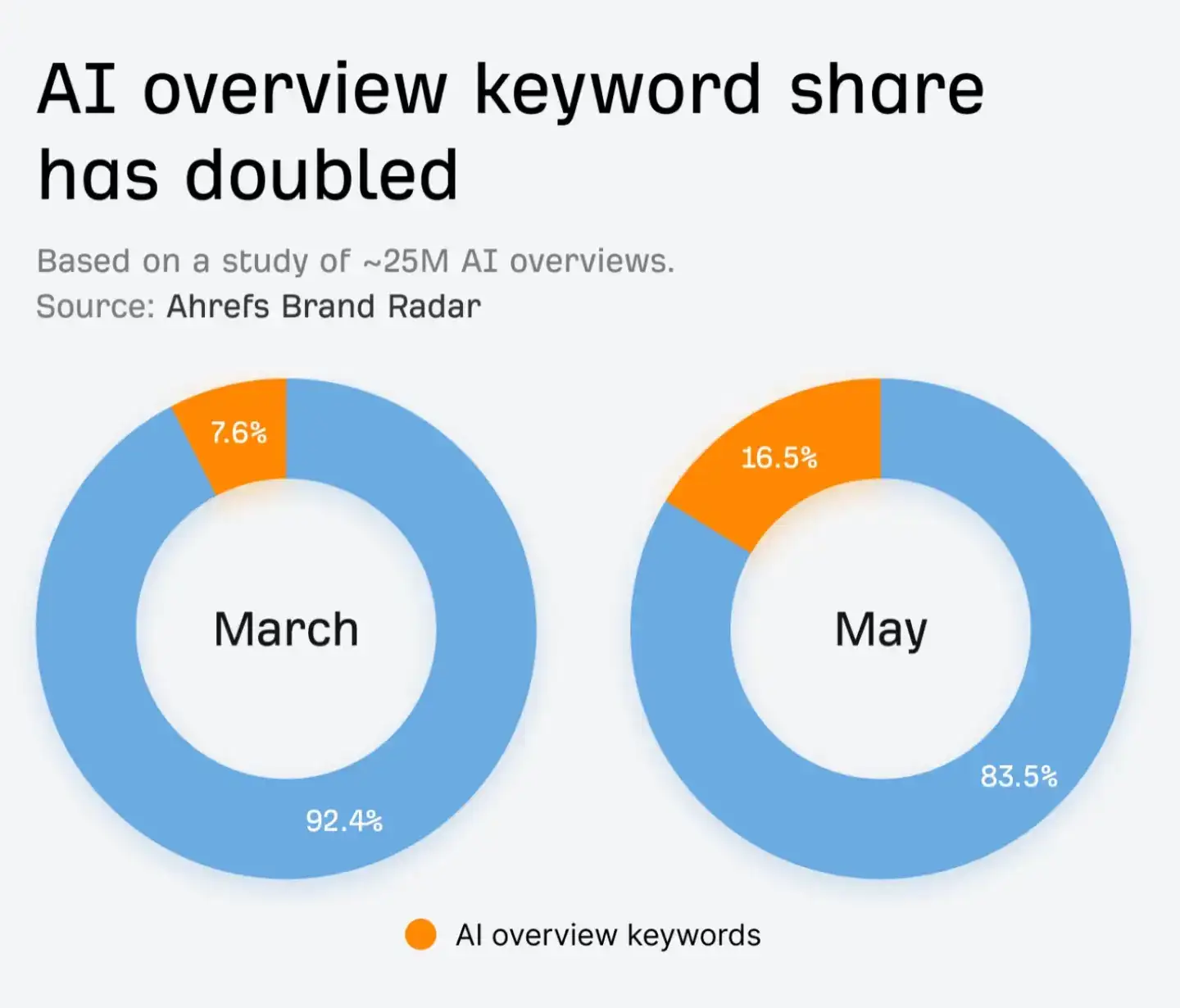 AI搜索冲击波来了：AI Overviews流量翻倍谷歌AI搜索正在改变整个SEO游戏规则