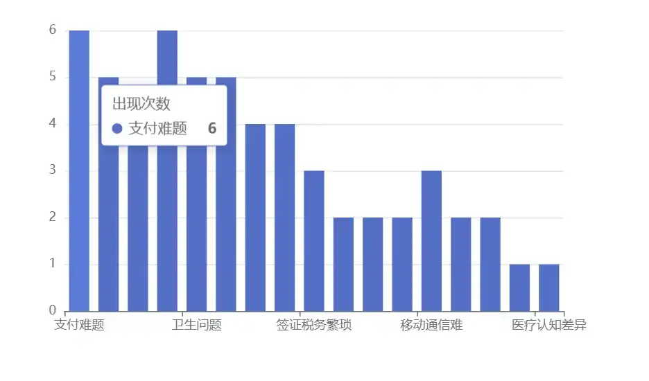 AI调研旅游china travel外国