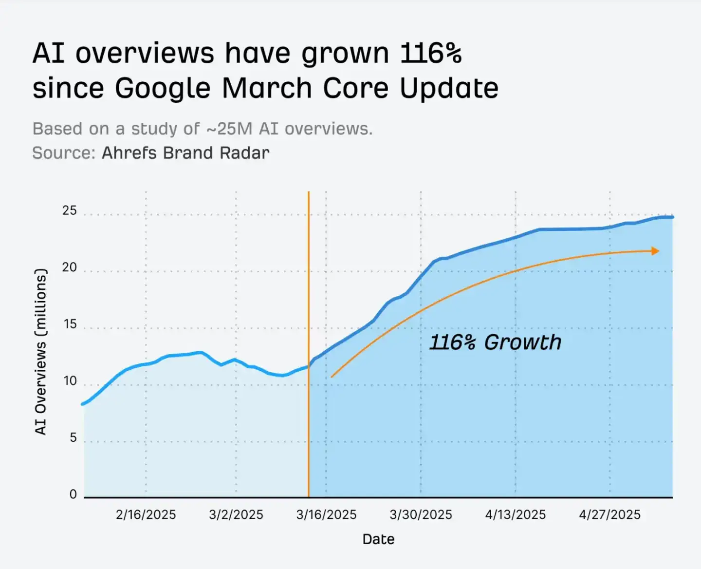 AI搜索冲击波来了：AI Overviews流量翻倍谷歌AI搜索正在改变整个SEO游戏规则