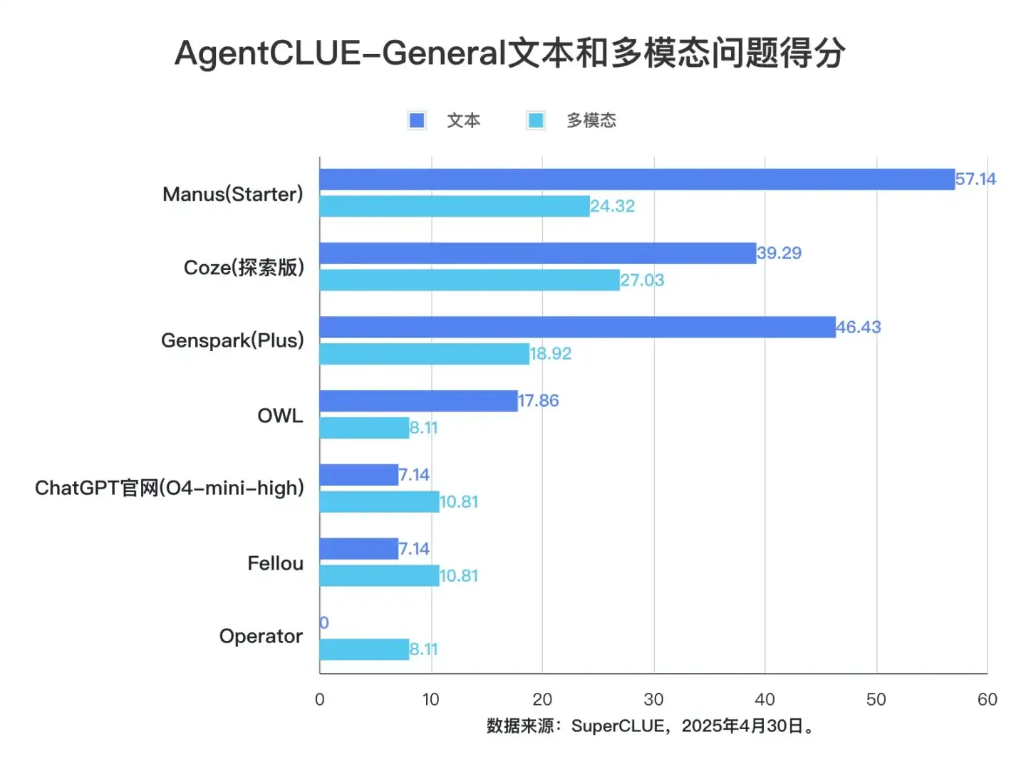 「通用智能体」基准中文测评首批结果发布！