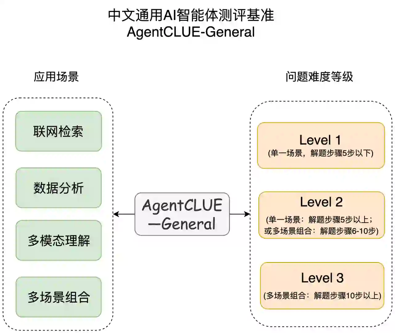 「通用智能体」基准中文测评首批结果发布！