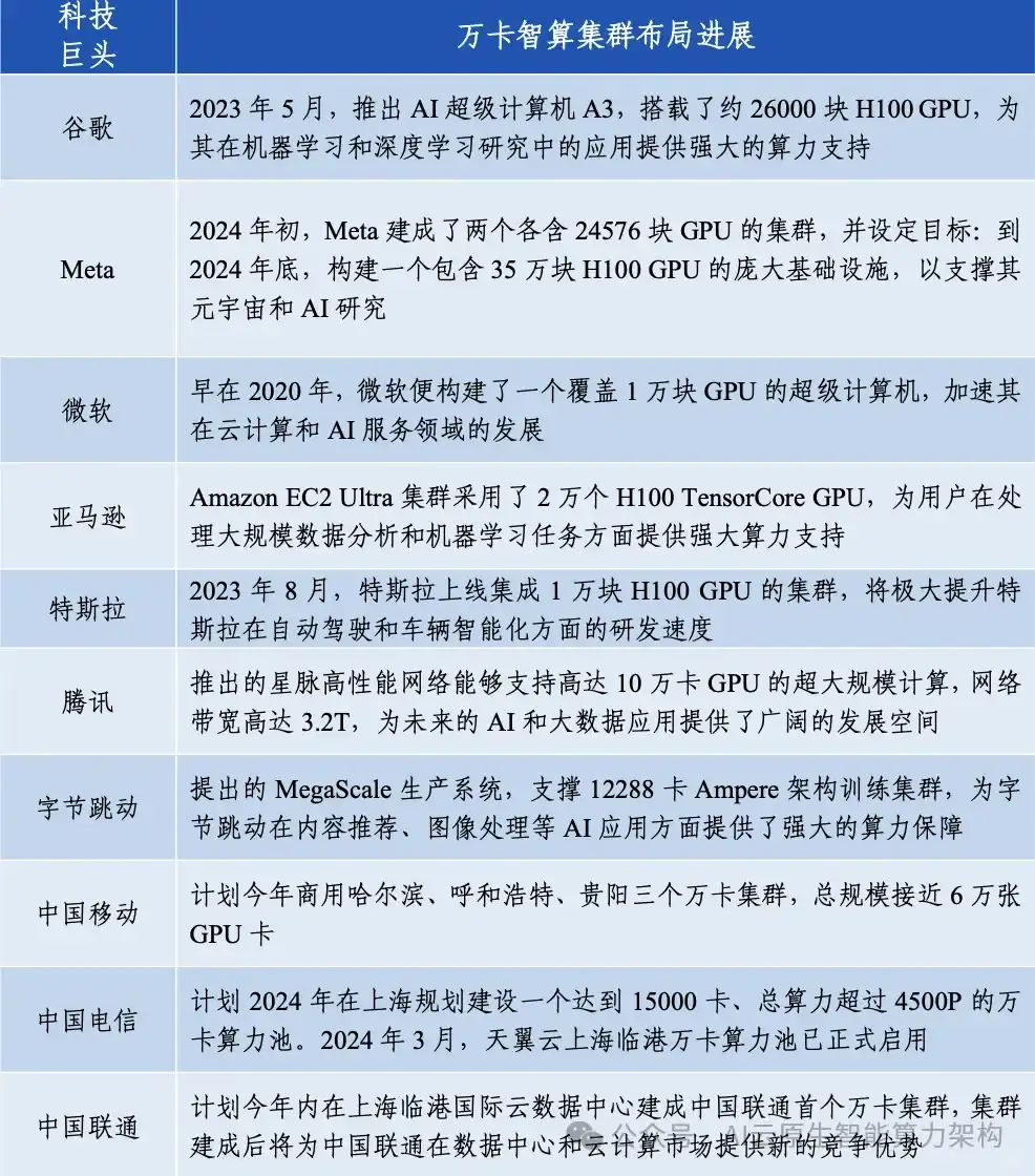 万卡智算GPU集群发展现状