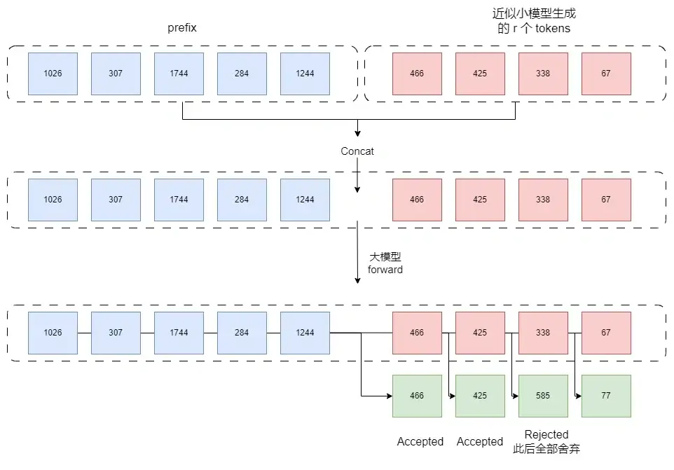大模型推理优化篇之投机采样Decoding