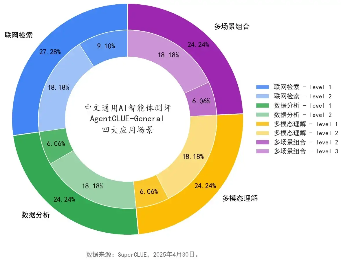 「通用智能体」基准中文测评首批结果发布！