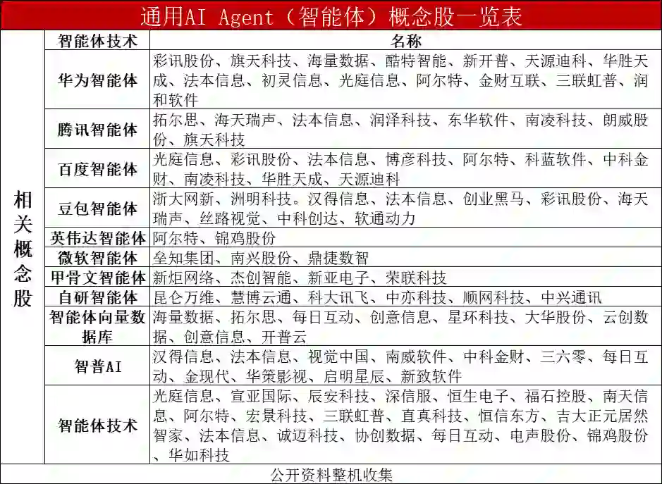 通用AI Agent（智能体）概念股一览表