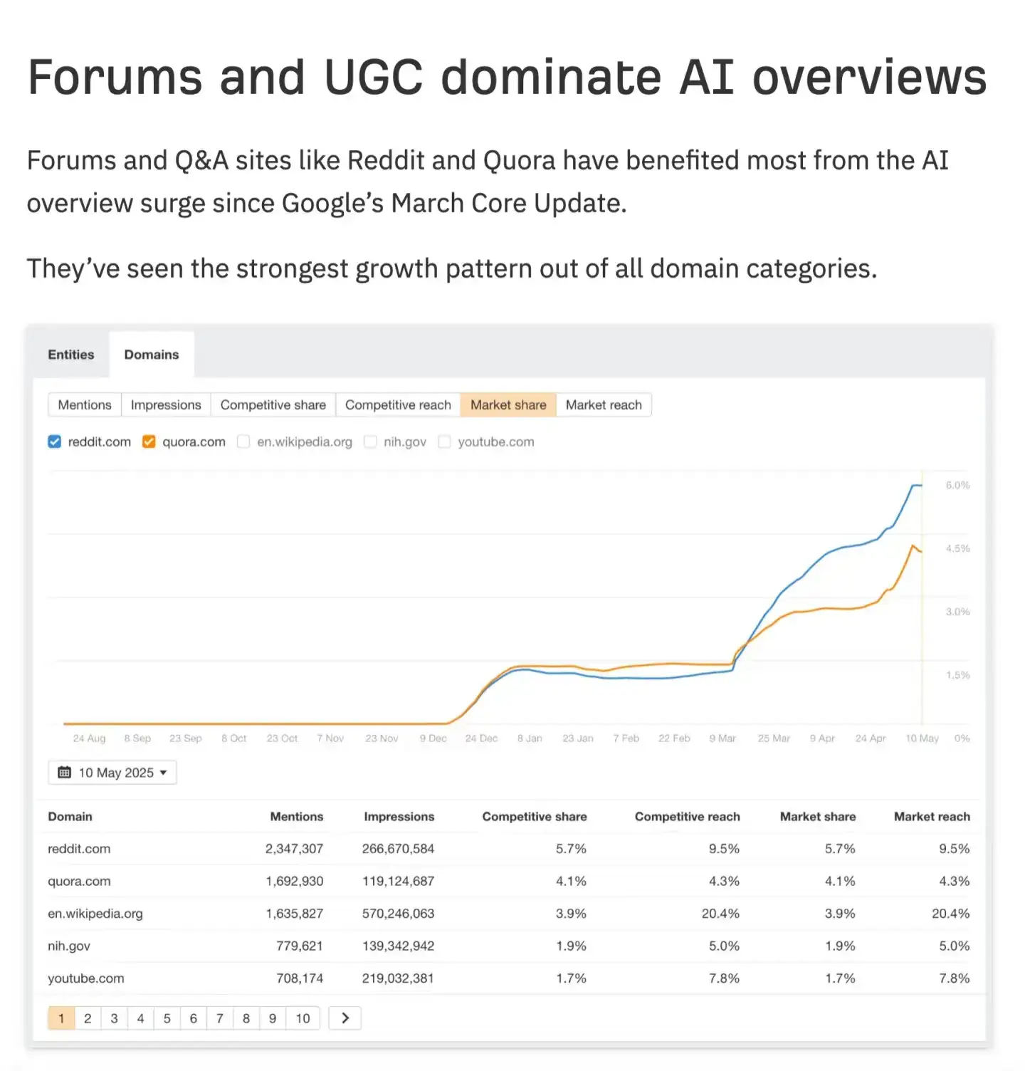 AI搜索冲击波来了：AI Overviews流量翻倍谷歌AI搜索正在改变整个SEO游戏规则