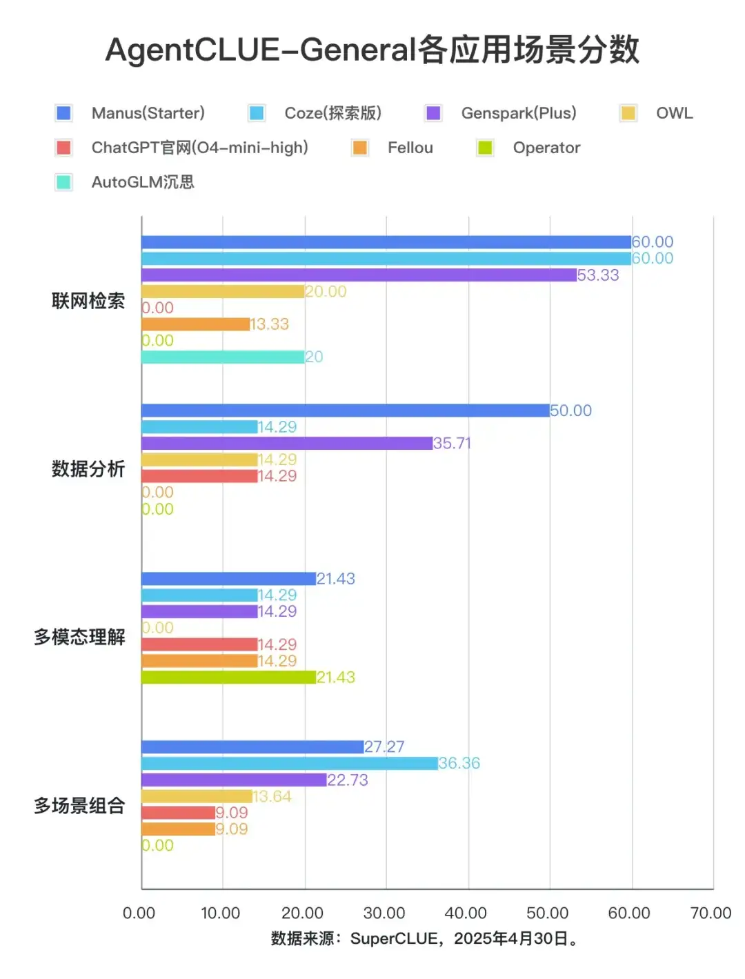「通用智能体」基准中文测评首批结果发布！