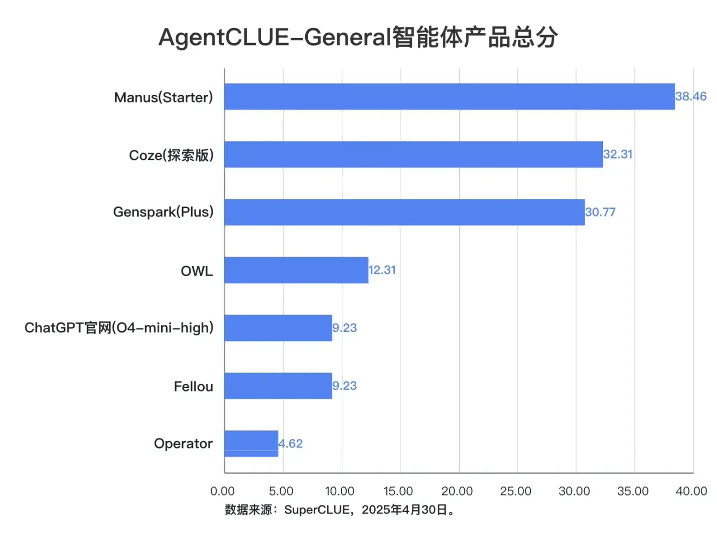「通用智能体」基准中文测评首批结果发布！
