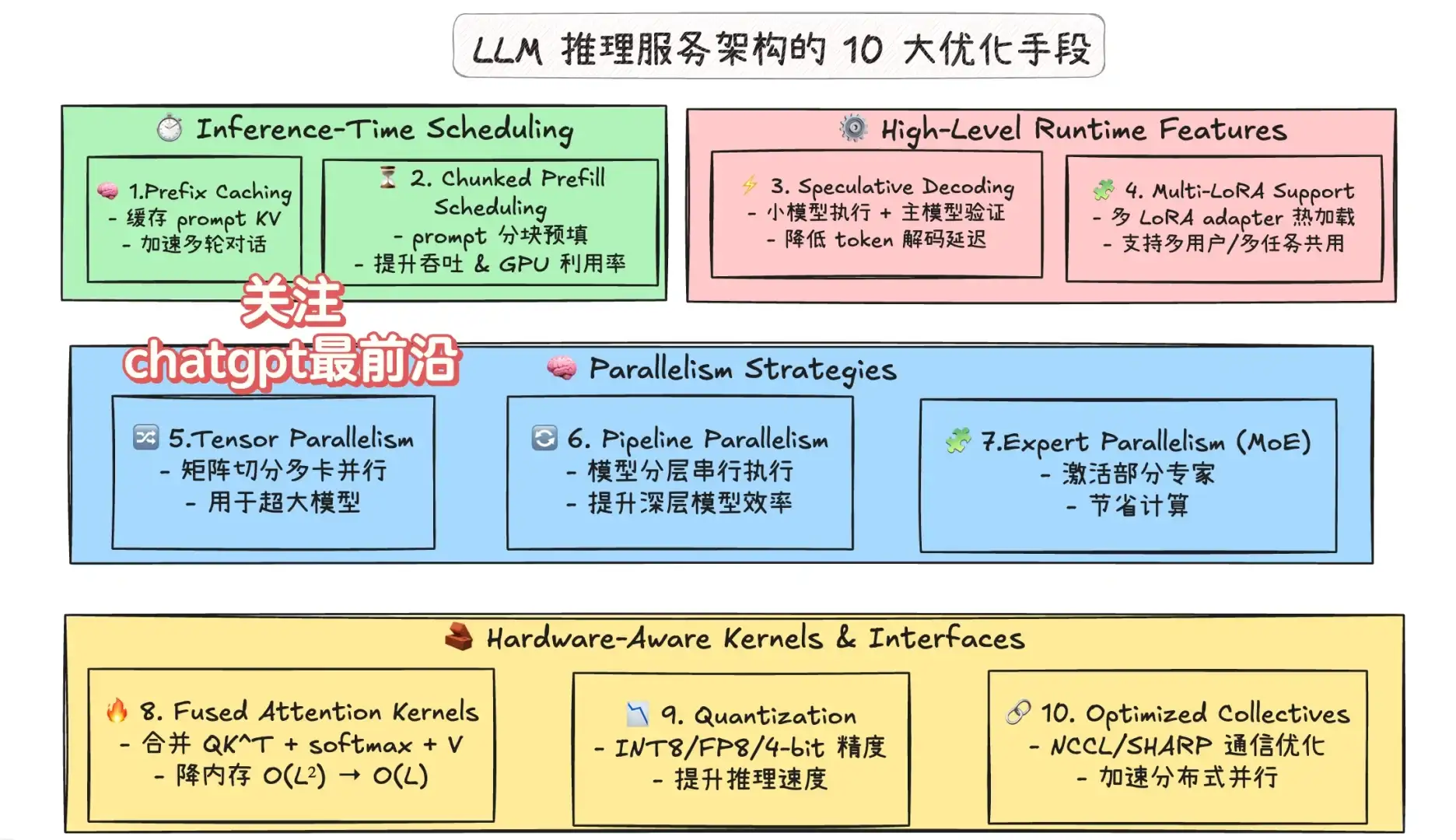 llm推理服务架构的十大优化思路
