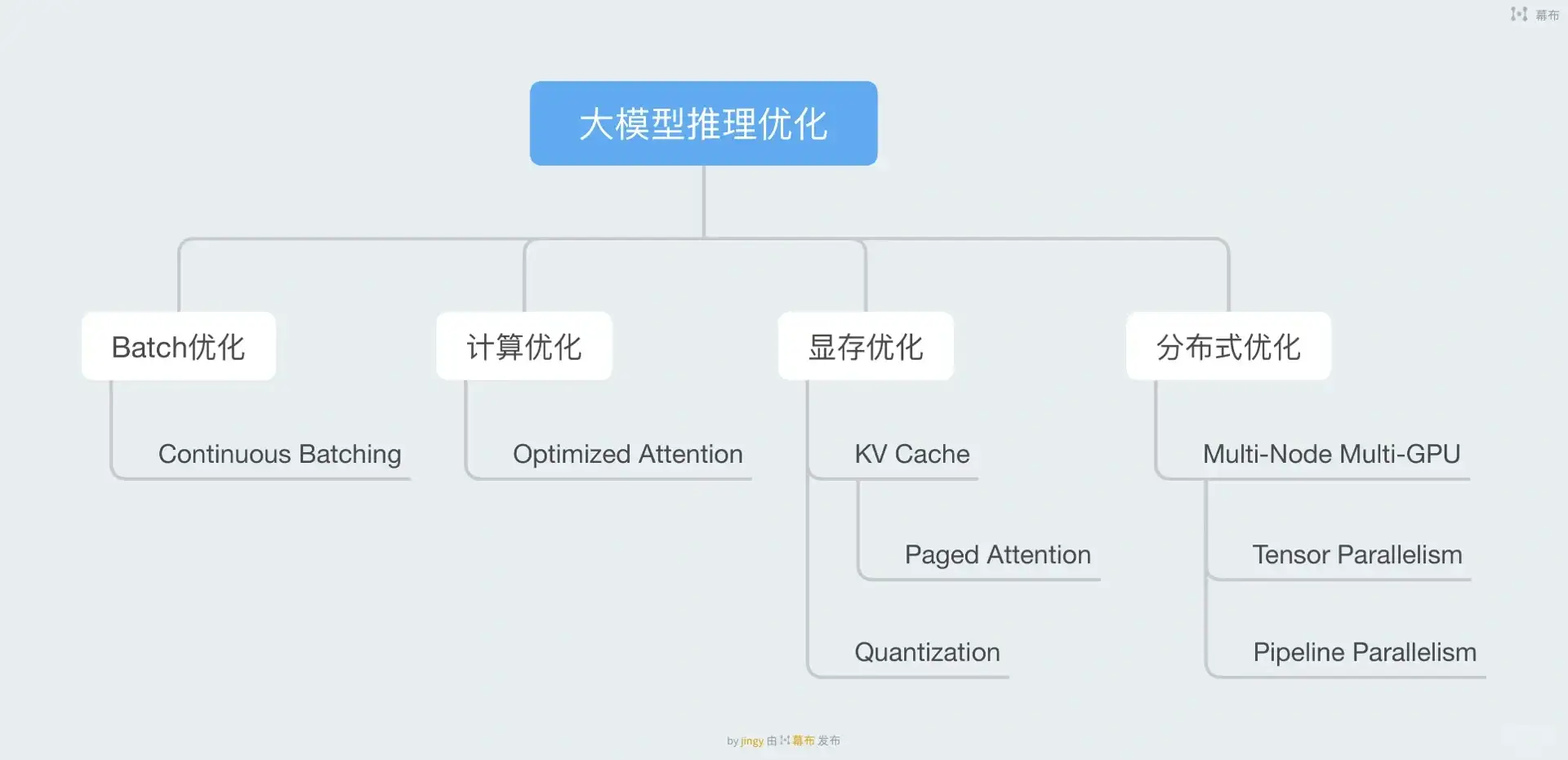 大模型推理优化技术总结