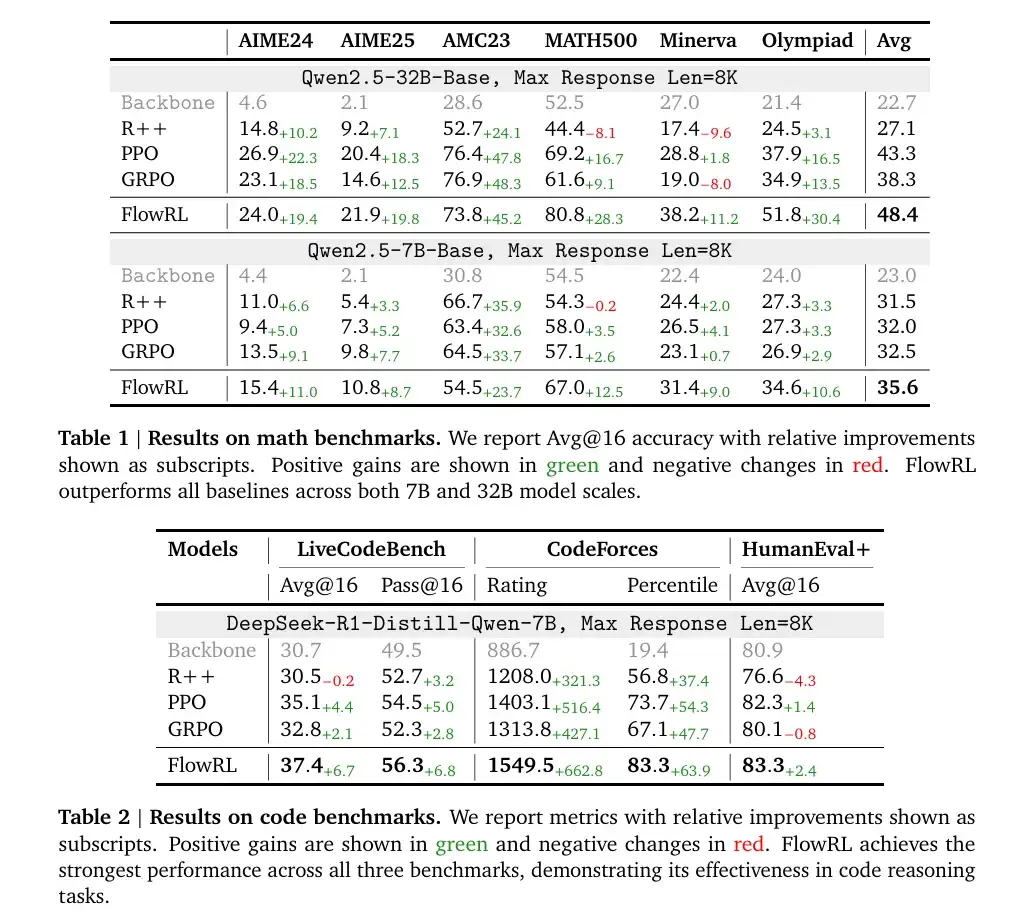 FlowRL：基于奖励分布匹配的推理优化方法