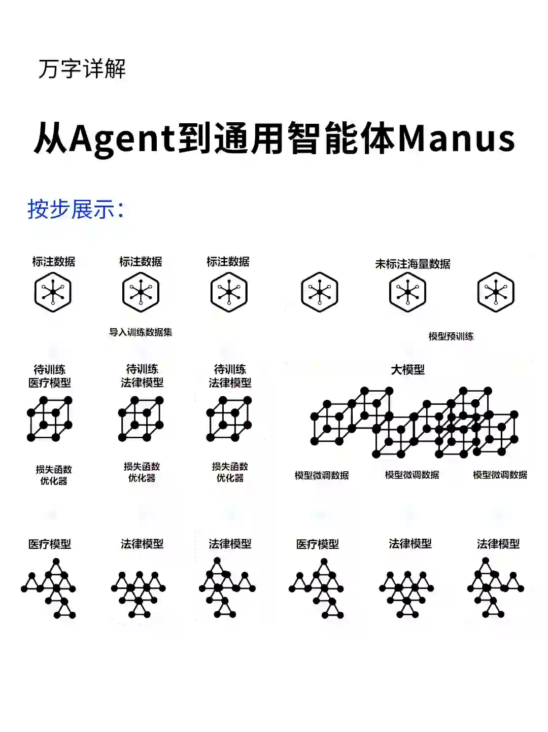 万字详解：从Agent到通用智能体Manus