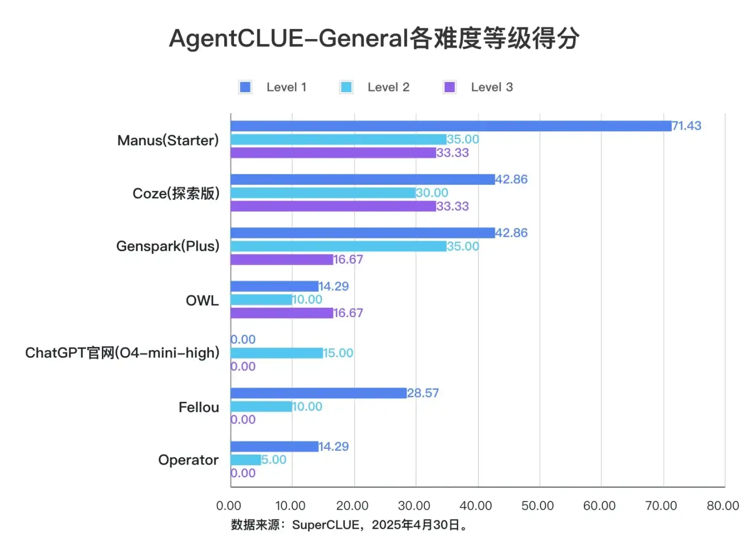 「通用智能体」基准中文测评首批结果发布！