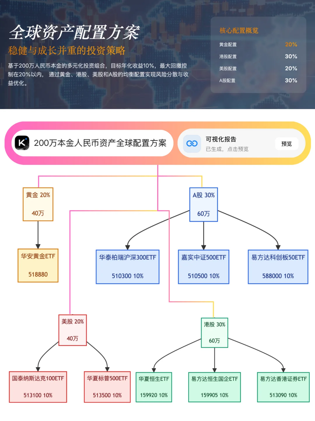 我让AI帮我规划200万的理财，结果...
